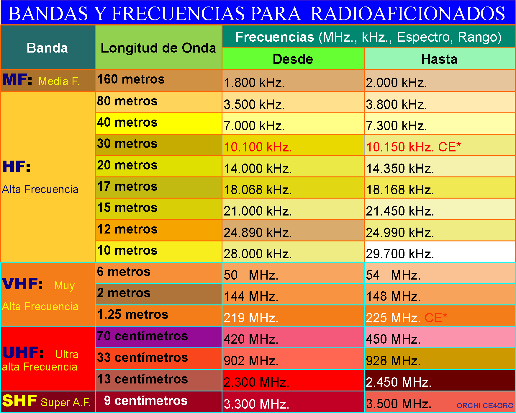 Bandas de Radiofrecuencia